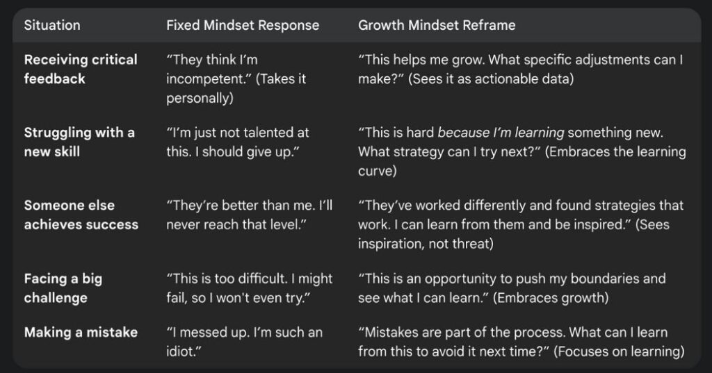 A table illustrating the difference between fixed mindset and growth mindset responses to common situations. It shows fixed mindset reactions like taking critical feedback personally or giving up on new skills, contrasted with growth mindset reframes that focus on learning, improvement, and seeing challenges as opportunities.